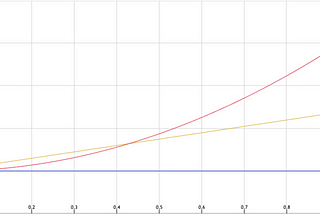 How Lending Pool Interest Rates actually work