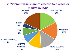 2022 Indian EV market share — Start of the S curve evolution