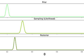 Bayesian Inference — Intuition and Example