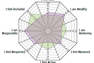 The Scottish Government’s SHANARRI Framework : “Feelings” or Measurable Indicators?