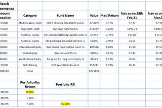 March,21- Monthly Performance