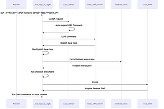 Log4Shell Attack Mitigation with Kontain Containers