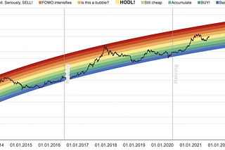 When to sell crypto? Detecting signs of an upcoming bear market and setting up alerts