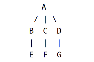 Breadth First Search(BFS) Algorithm In Python Part 1