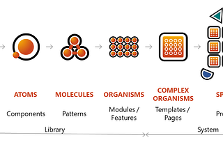 An overview of Atomic Design 2022 with the addition of complex organisms and species to the metaphor