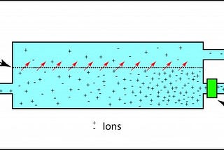 Water — Reverse Osmosis