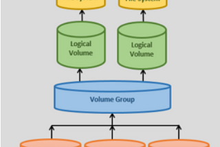 Integration of LVM with Hadoop and providing Elasticity to DataNode Storage