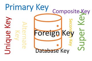 The alternative text (alt text) for the provided image would be: “Types of keys in a database: Primary keys, Foreign keys, Unique keys, Composite keys, Candidate keys, Super keys.”