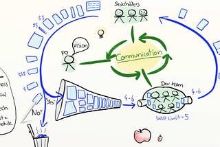 Thoughts on fitting UX/UI design in Scrum