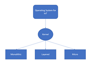 Operating Systems for IoT