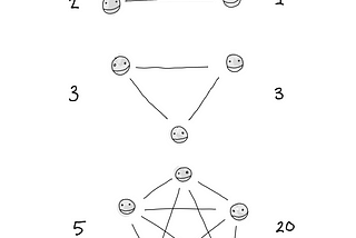 A black and white sketch of a series of dots representing stakeholders with lines connecting them which represent complex communication challenges of a project.