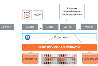 Simplify Jupyter Notebook as a service with Pure Storage FlashBlade