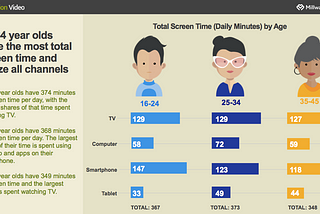New Multi-Screen Study: The Best Screen to Reach Even the Young & Most Plugged-In? TV.