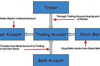 Difference Between Trading Account And Demat Account
