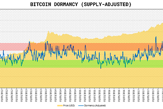 Bitcoin Average Dormancy