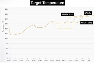 Short or Long NROR+ during Maillard for Coffee Roasting
