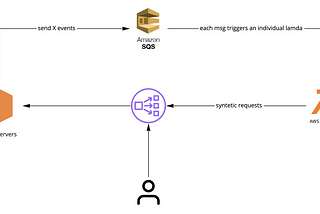 Automated AWS Load Balancer Warm-Up