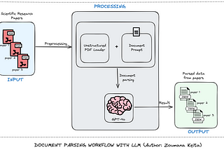 Document Parsing Using Large Language Models — With Code