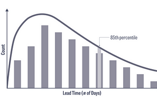 Lead Time Distribution. Source: Sooner Safer Happier by Jonathan Smart et al.
