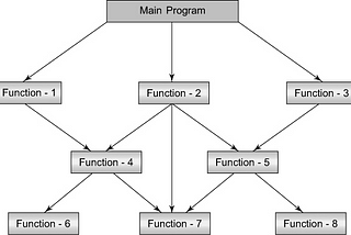Procedural Oriented programming