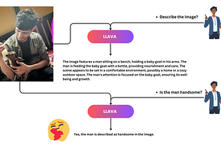 Introducing LLaVA: The Fusion of Visual and Linguistic Intelligence in AI with code