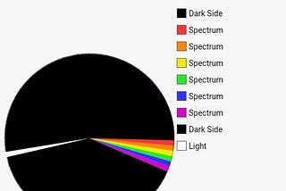The Charts you must Avoid in your Presentation for good