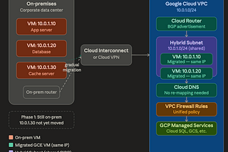 GCP Hybrid Subnets: Migrate to Google Cloud Without Changing a Single IP Address