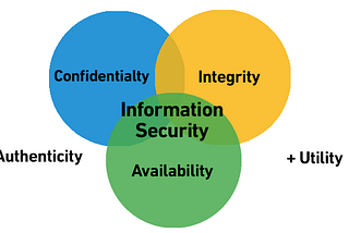 Implications of Security in Digital Businesses