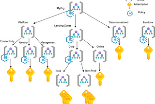 Azure Landing Zone with Terraform