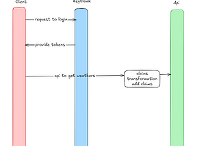 Implementing Role-Based Access Control (RBAC) with Claims Transformation in .NET Core