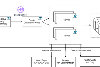 Spring Boot Microservice Architecture Part 1