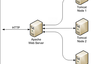 Manage Docker Containers using CoreOS — Part 2