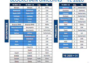 Meet the Blockchain Unicorns — YE 2020