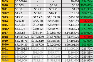 Bitcoin Triples in Value Annually, on Average