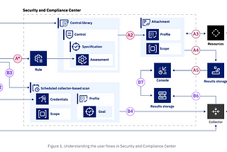 Proactively Monitoring the Security and Compliance Issues using ServiceNow and PagerDuty Incidents