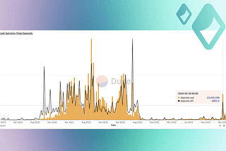 Deposit growth on Tornado Cash in March 2024