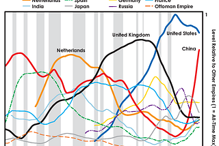 Chart showing the relative power of “empires” or global superpowers, from 1500 to present. The Netherlands, the UK, and the US are all shown as being most influential over world affairs, economics, wars, for sustained periods. With the US’s power and influence falling dramatically in recent years, after peaking in the mid-to-late 1900s. China’ power and influence are shown as rising — even more dramatically — over the same period. Now the US and China are nearly equal, on a collision course.