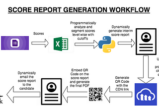 Automation in Education — Python and Google Forms