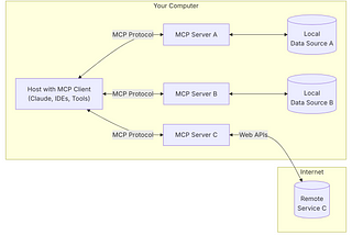Understanding Modal Context Protocol (MCP)