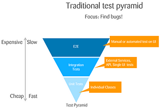 What is the difference between the traditional test pyramid 🔻 and the agile test pyramid 🔺?