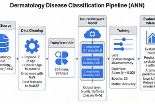 Dermatology Disease Classification Pipeline (ANN)