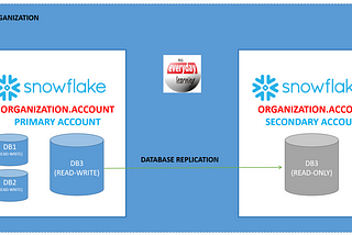 All You Need To Know About Snowflake Database Replication & Fail-Over/Failback —  Part 1