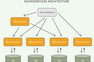 Microservices, Docker, and Kubernetes