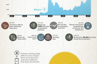 Bitcoin the gold standard