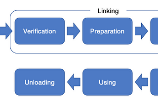 How are Java classes loaded?