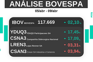 Apesar da alta, semana foi marcada por grande volatilidade e apreensão pelos investidores