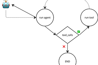 LangGraph: Create an Agent from Scratch