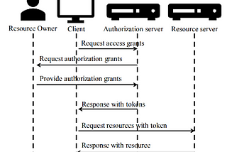 O protocolo de autorização OAuth 2.0 e o protocolo de autenticação Two-factor-Authentication(2FA)