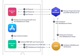 How does the SKAdnetwork work?