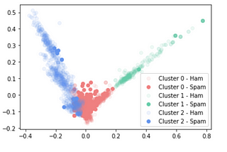 Classifying emails with machine learning